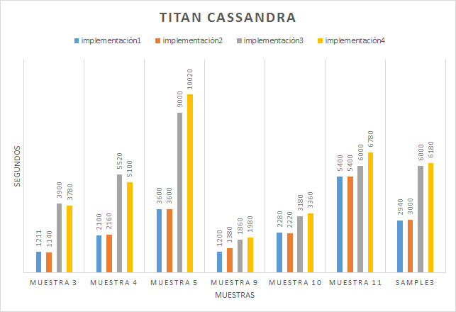 Resultados de la función Score basado en Kernels para el sistema Titan
      Cassandra en todas las implementaciones