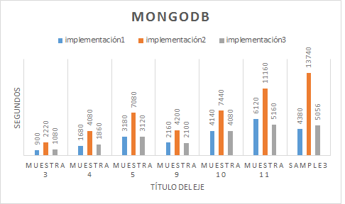 Resultados de la función Score basado en Kernels para el sistema MongoDb en
      todas las implementaciones
