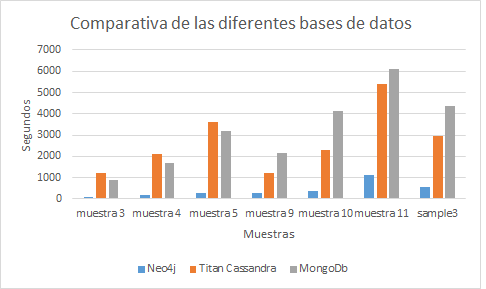 Resultados de la función Score basado en Kernels los sistemas Neo4J, Titan
      Cassandra y MongoDb