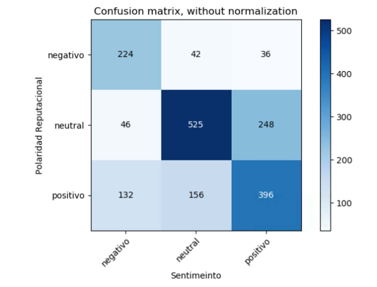 Matriz de confusión para comparar la polaridad reputacional vs el análisis del
    sentimiento.