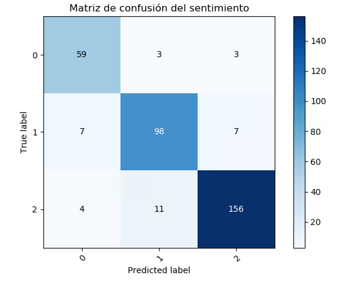 Matriz de confusión para el análisis del sentimiento
