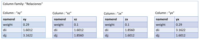 ColumnFamily Relaciones